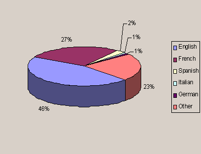 Languages