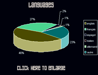 languages